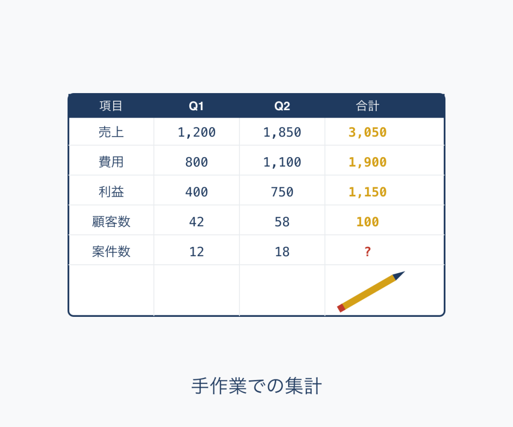 作業時間の圧迫