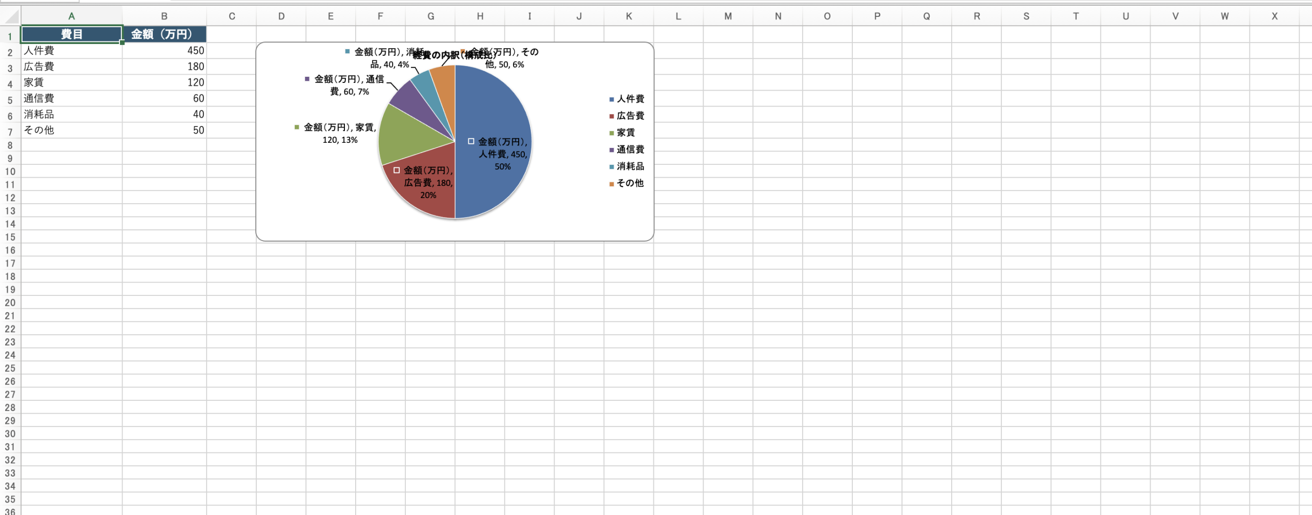 Excelで作成した円グラフの例（経費の内訳）