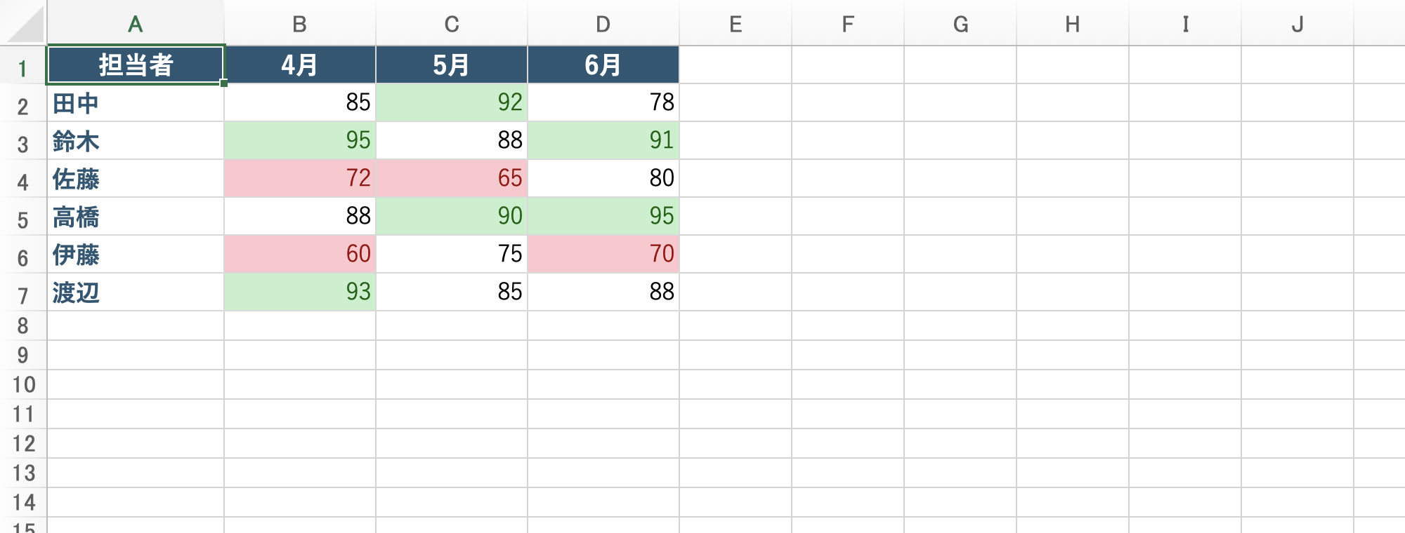 条件付き書式によるセルの強調表示例（90以上が緑、75未満が赤）