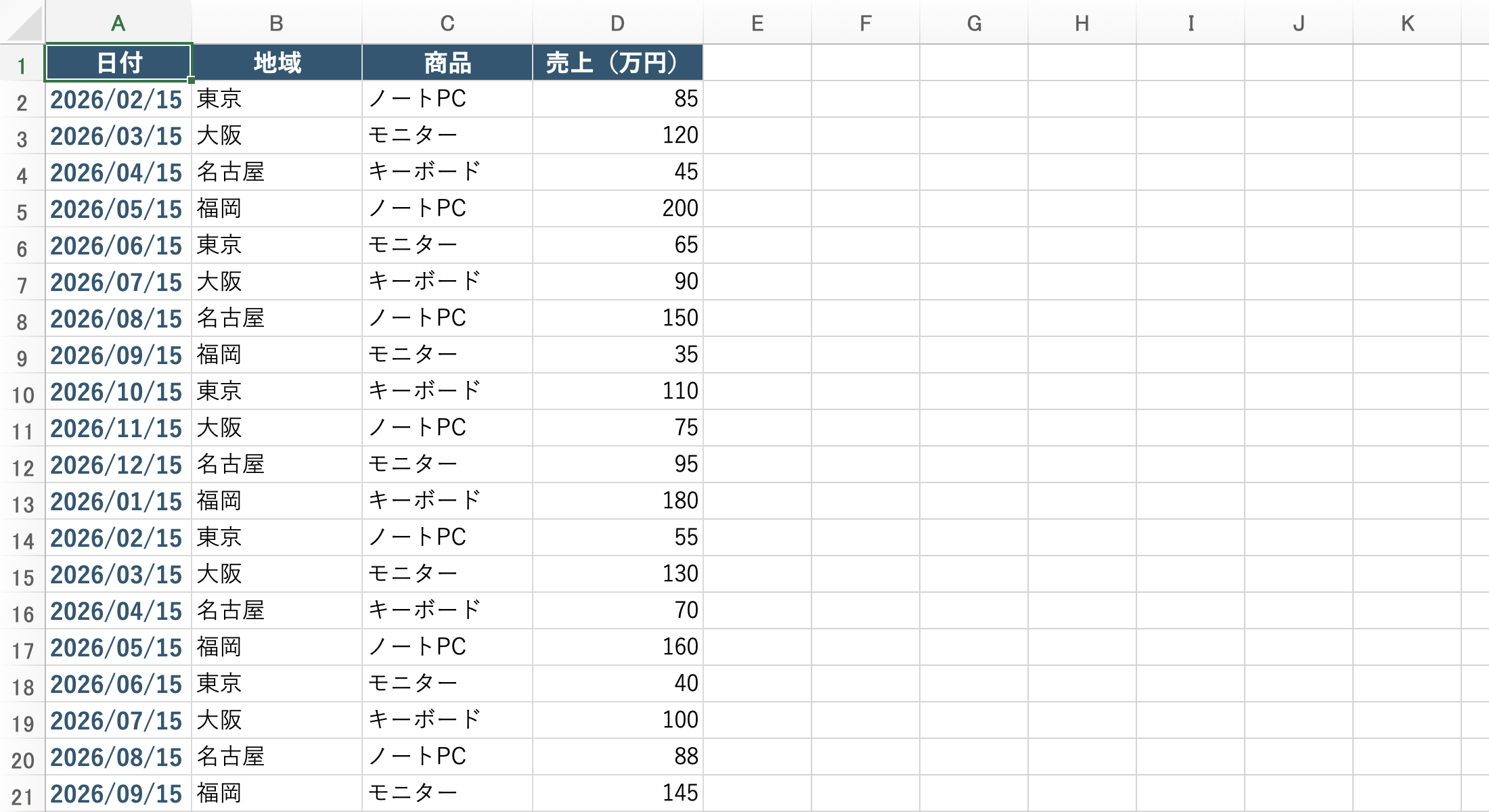 ピボットテーブルの元データ（日付・地域・商品・売上）