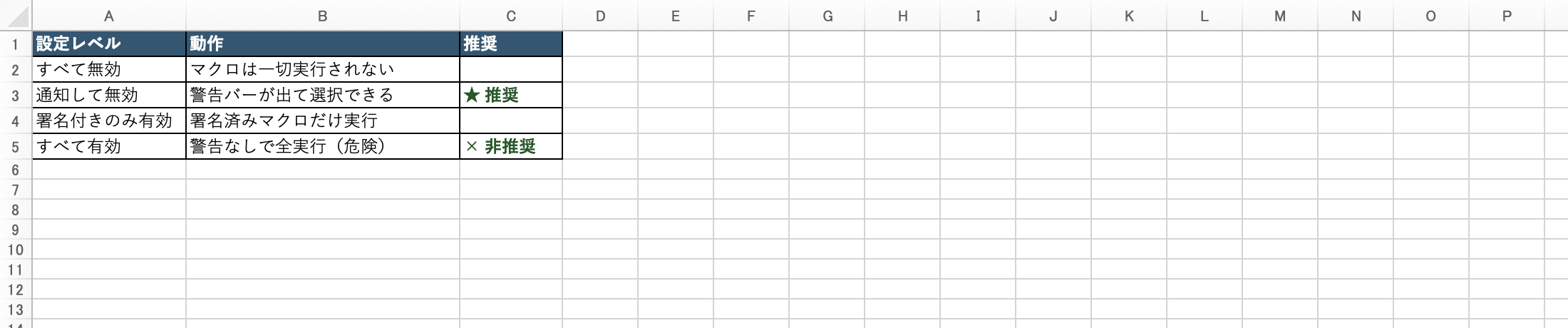 マクロのセキュリティレベルの比較