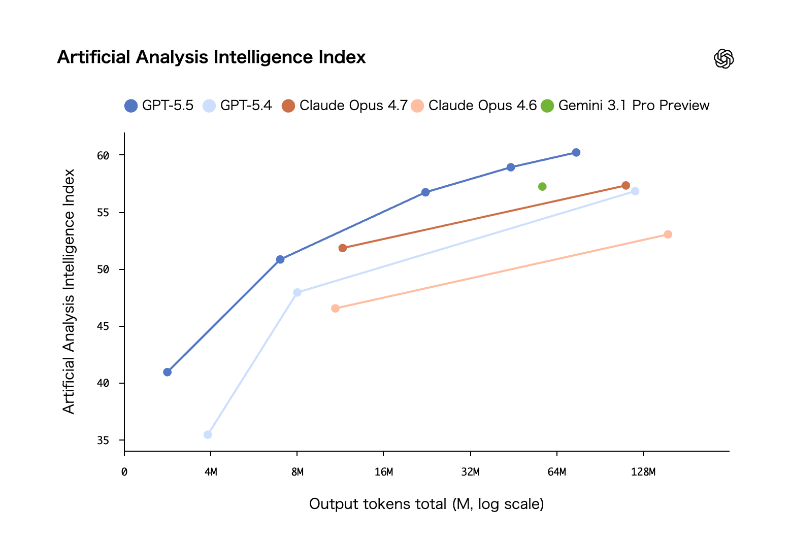 Artificial Analysis Intelligence Index GPT-5.5 vs GPT-5.4 vs Claude Opus 4.7 vs Claude Opus 4.6 vs Gemini 3.1 Pro Preview