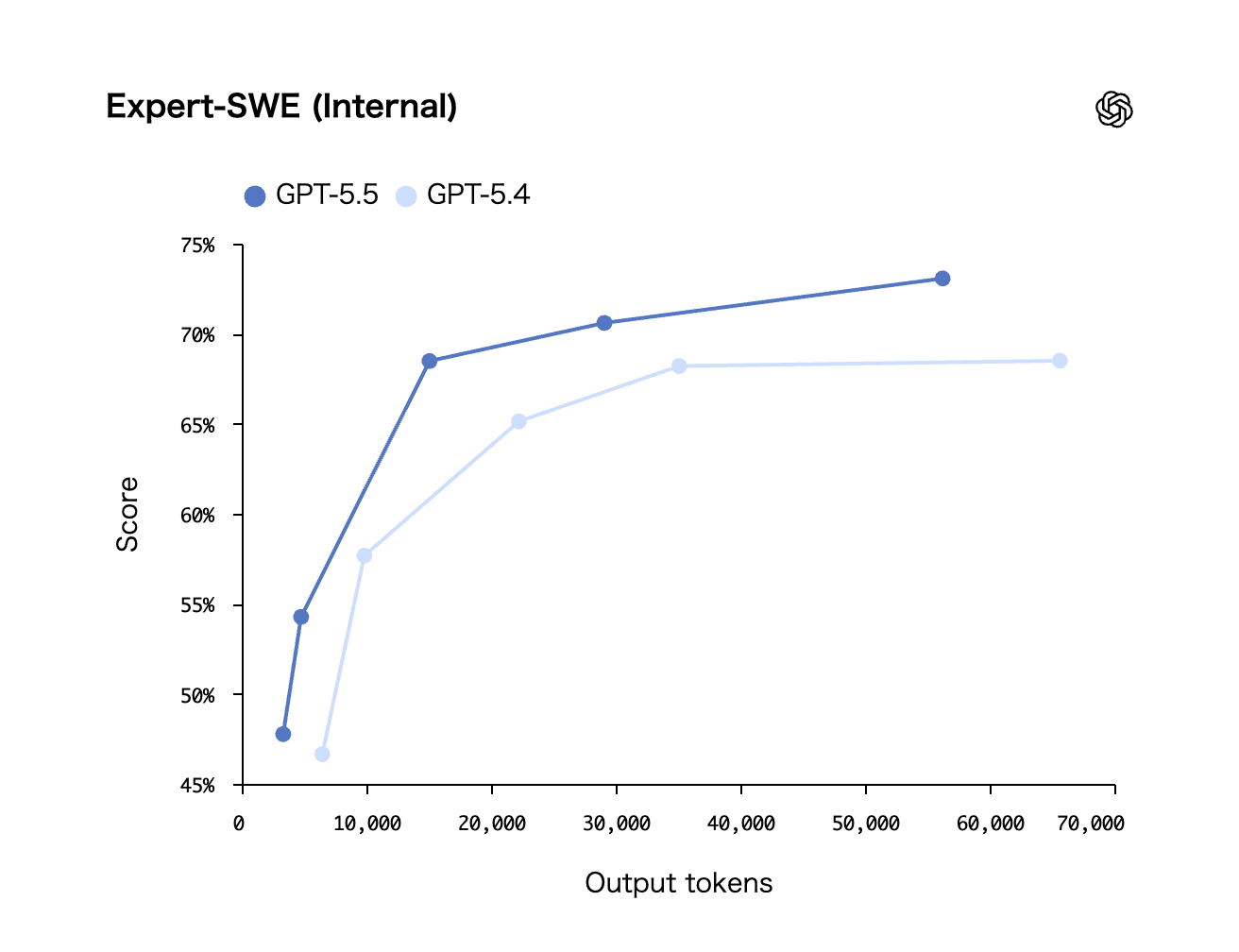 Expert-SWE（Internal）のスコア比較 GPT-5.5 vs GPT-5.4