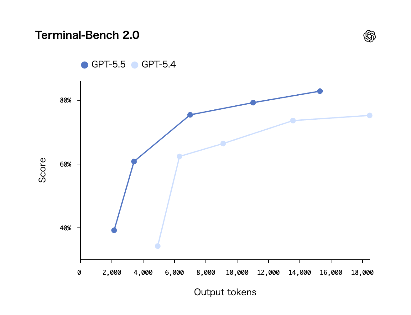Terminal-Bench 2.0のスコア比較 GPT-5.5 vs GPT-5.4