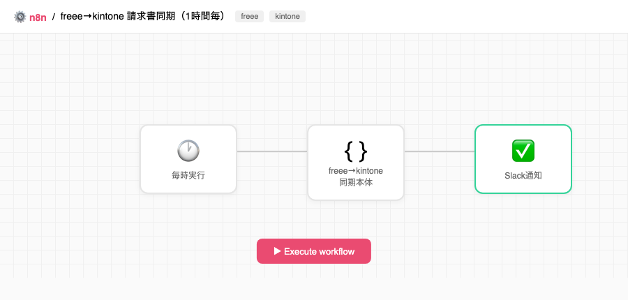freee→kintone 請求書同期フロー — 毎時実行トリガーからSlack通知まで