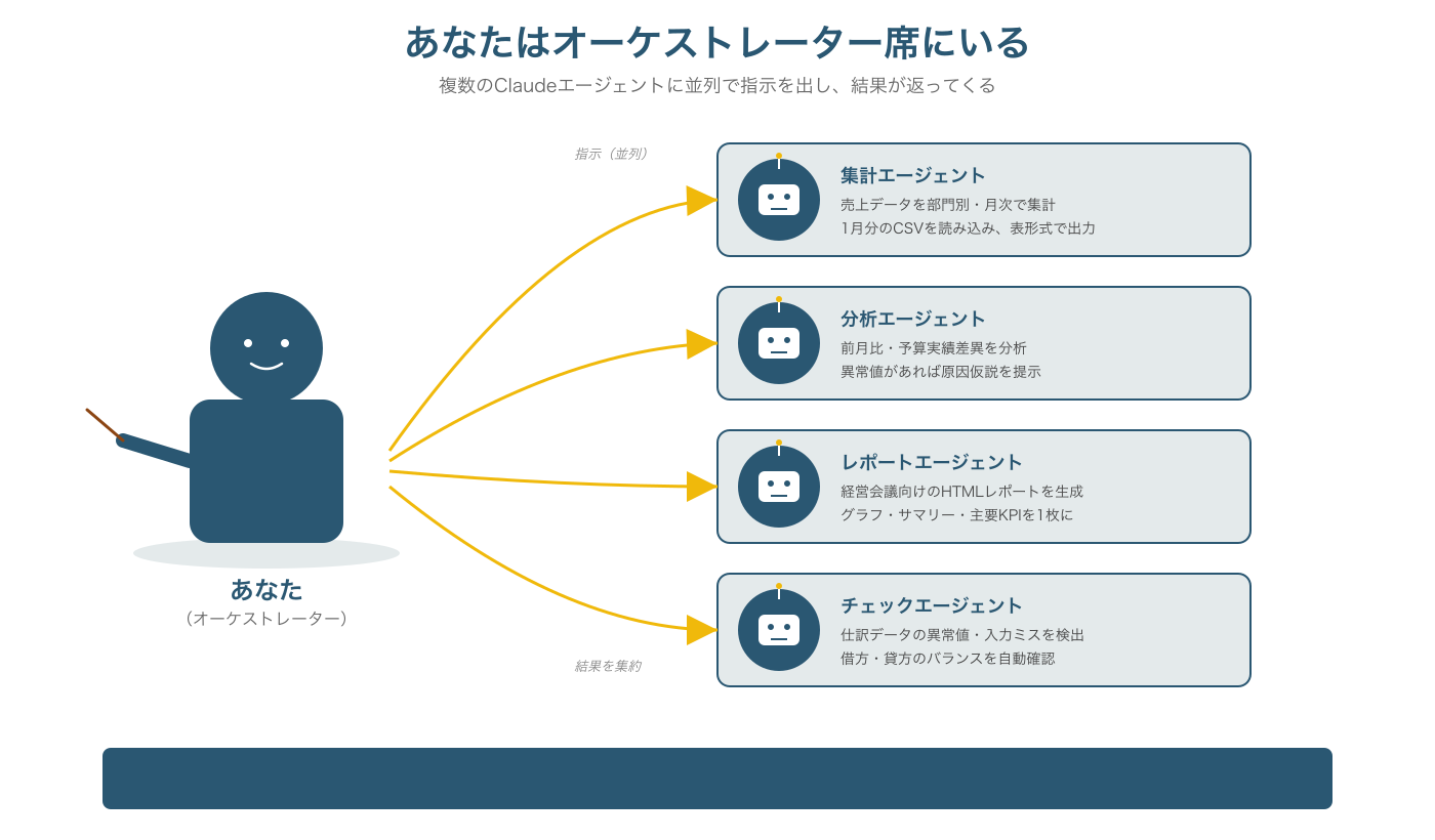 人間がオーケストレーター席に座り、複数のClaudeエージェントに並行で指示を出す概念図