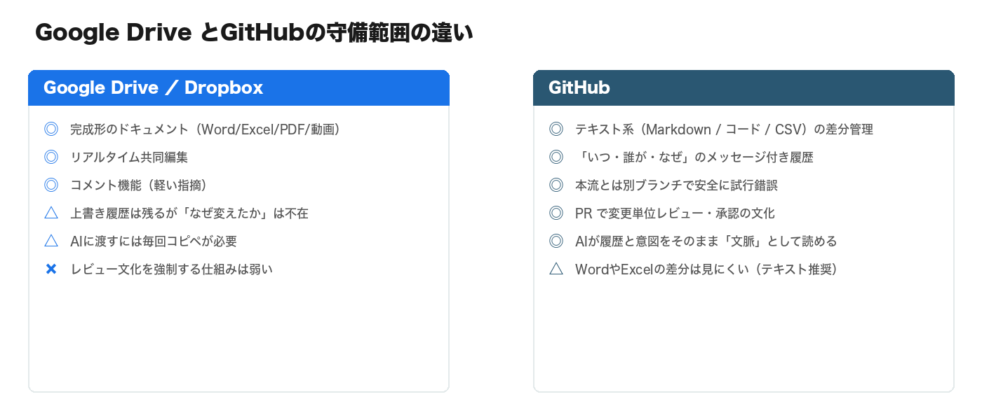 Google Drive と GitHub の守備範囲の違い