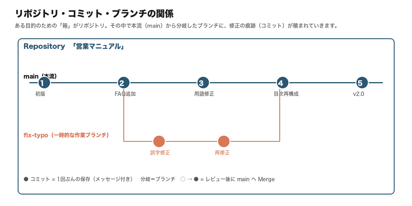リポジトリ・コミット・ブランチの関係図