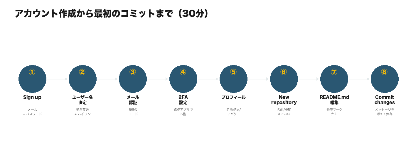 アカウント作成から最初のコミットまでの全8ステップ