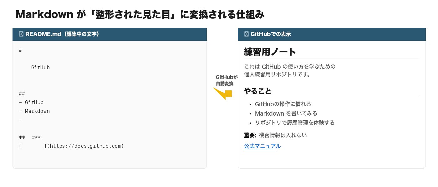 Markdown が GitHub 上で整形された見た目に変換される様子