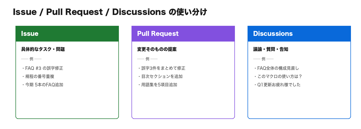 Issue / Pull Request / Discussions の役割の違い