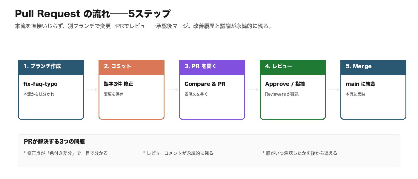 Pull Request の5ステップフロー