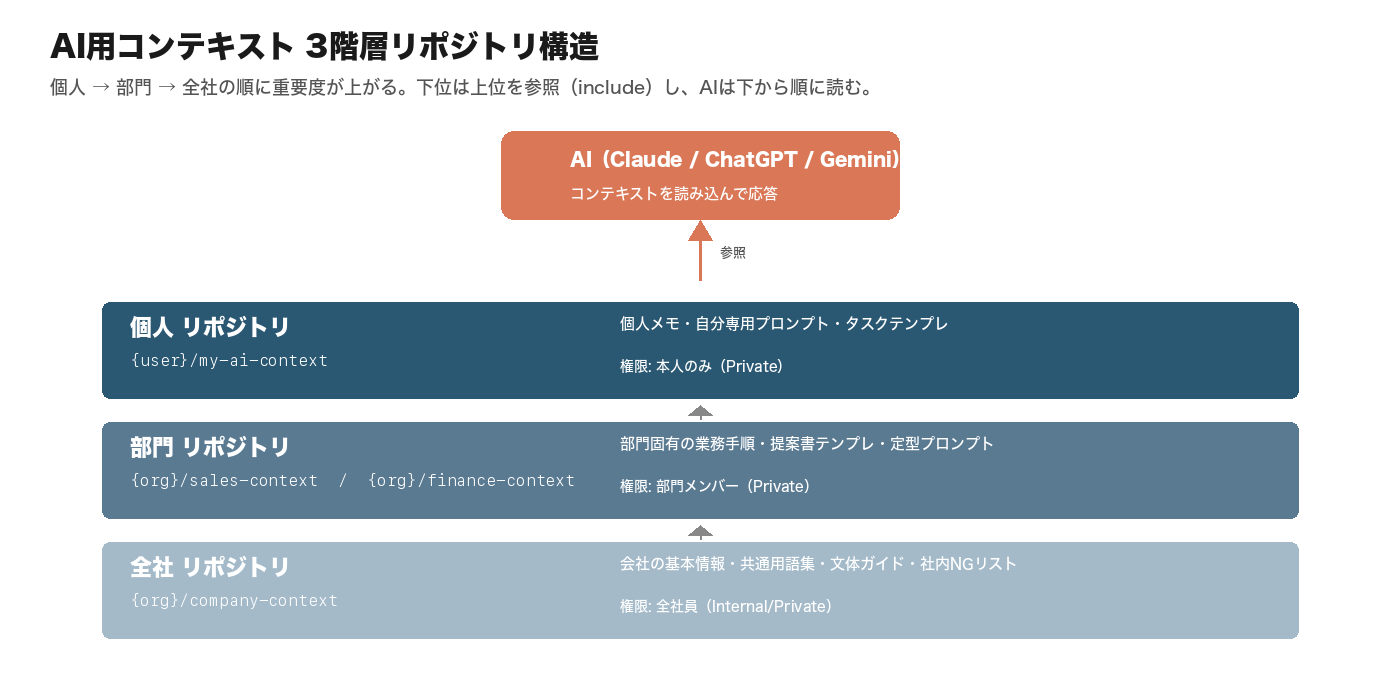 AI用コンテキスト 3階層リポジトリ構造