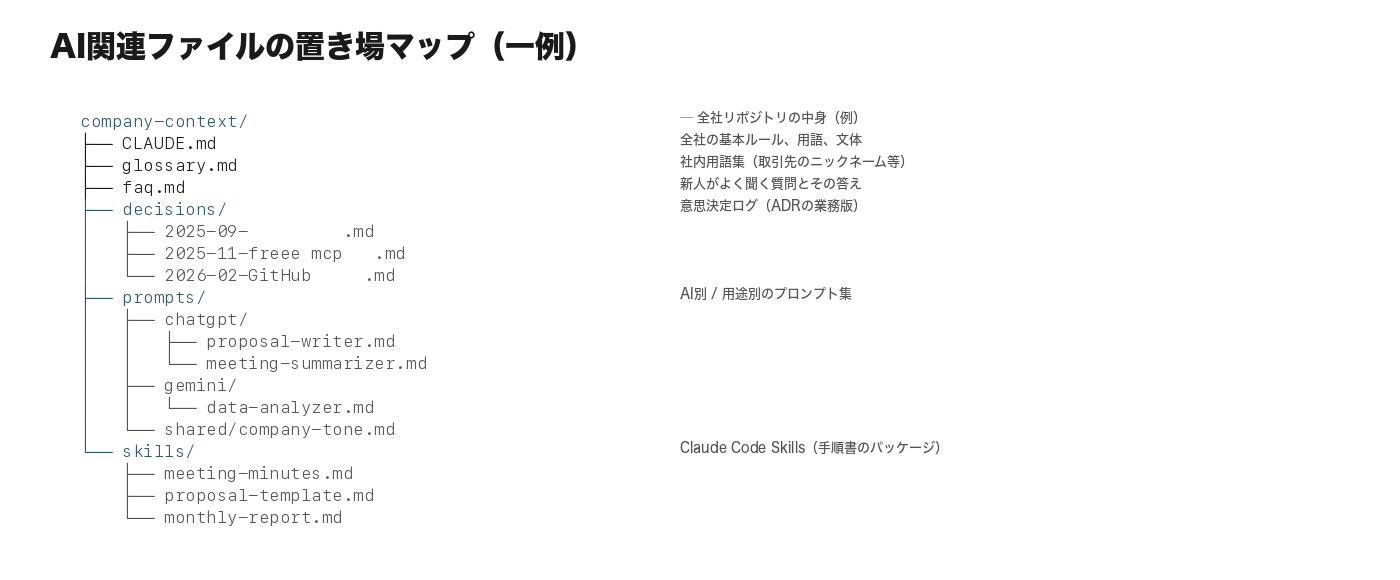 AI関連ファイルの置き場マップ