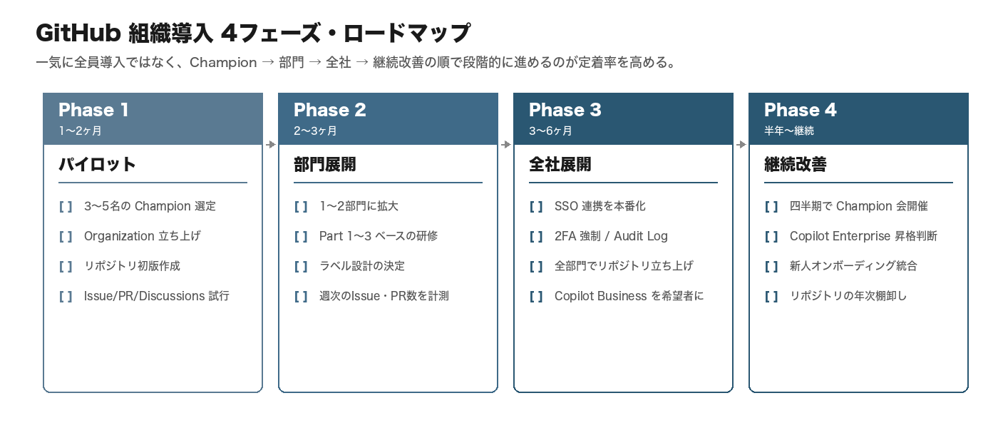GitHub 組織導入 4フェーズ・ロードマップ