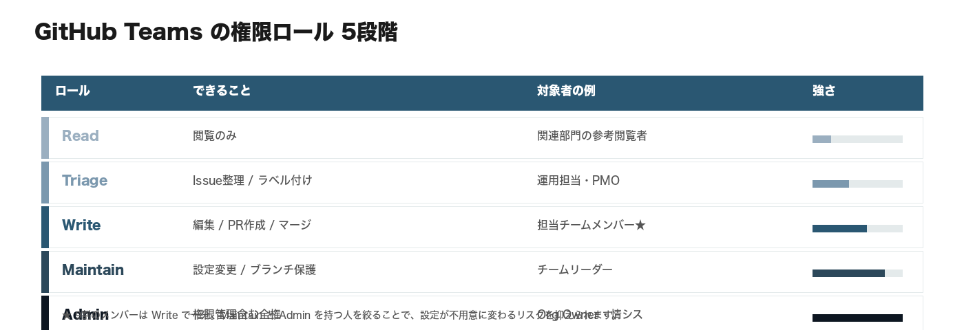 GitHub Teams の権限ロール 5段階