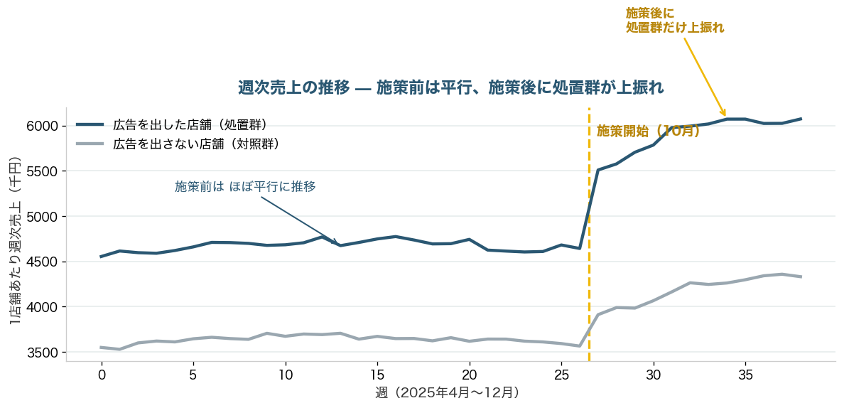 週次売上の推移グラフ。施策前は処置群と対照群が平行に動き、施策開始後に処置群だけが上振れしている
