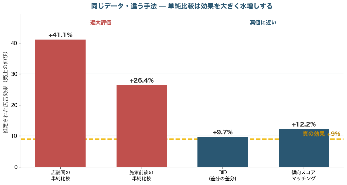 4つの手法で推定した広告効果の比較棒グラフ。単純比較は過大評価、DiDと傾向スコアは真値に近い