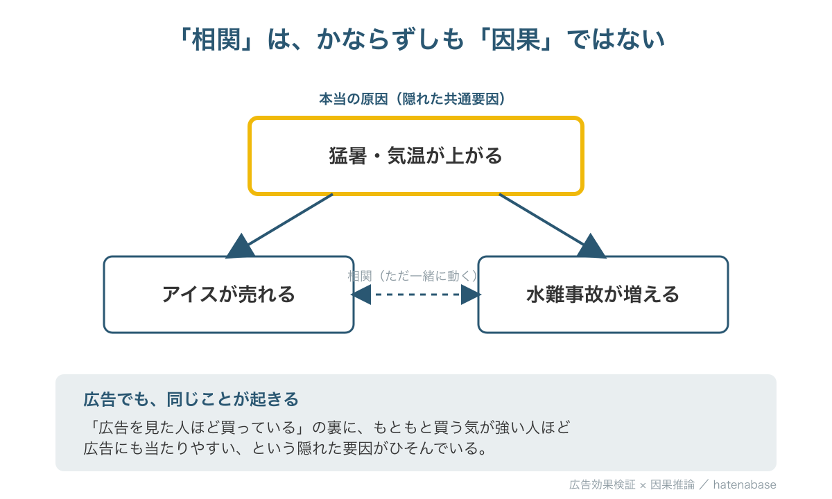 相関と因果の違いを示す図。気温という共通要因がアイス売上と水難事故の両方を引き起こしている