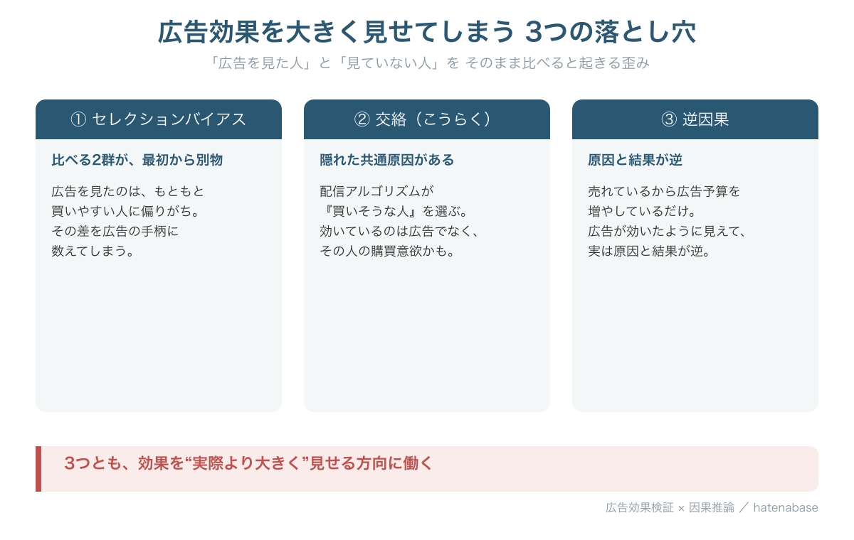 広告効果を過大評価させる3つの落とし穴（セレクションバイアス・交絡・逆因果）を3カードで示した図