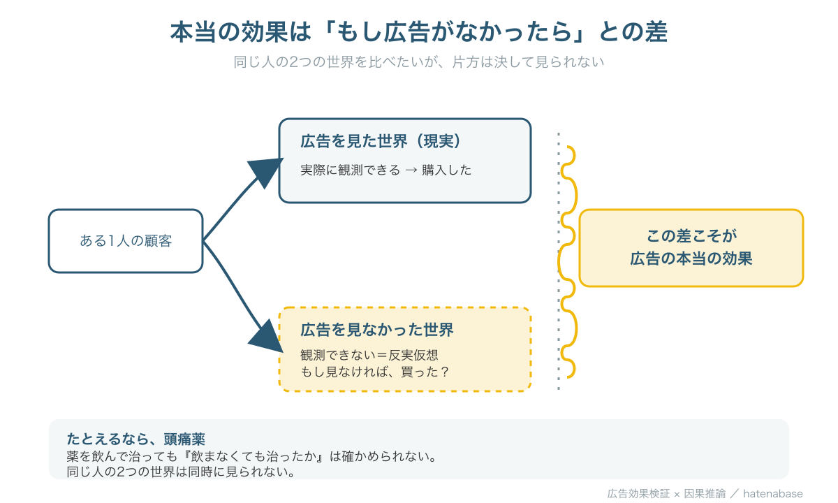 1人の顧客が広告を見た世界と見なかった世界に分岐し、その差が広告の本当の効果だと示す図