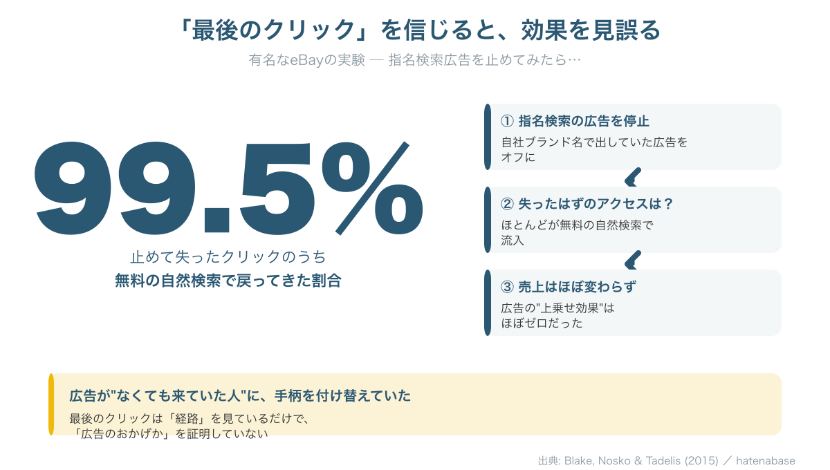 eBayが指名検索広告を停止したところ、失ったクリックの99.5%が無料の自然検索で戻ってきたことを示す図