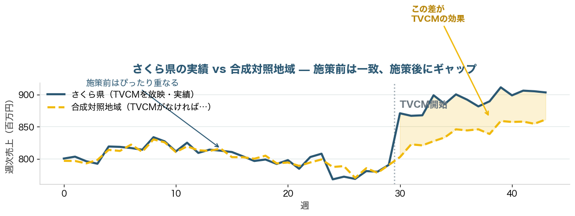 さくら県の実績と合成対照地域の売上推移。施策前は一致し、TVCM開始後にさくら県が上振れする