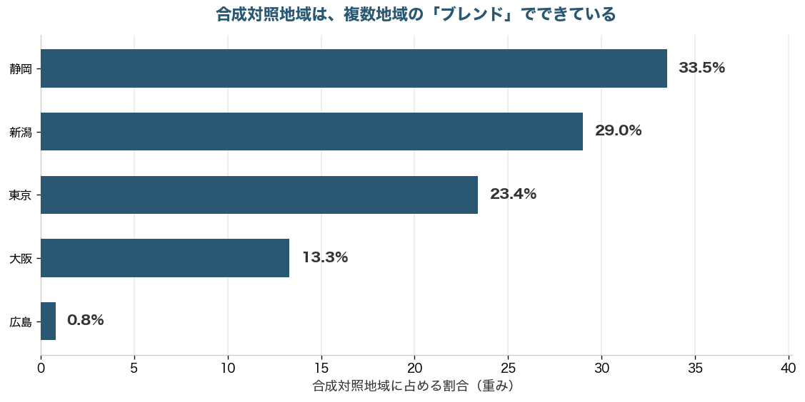 合成対照地域に占める各ドナー地域の重みの棒グラフ。静岡33.5%、新潟29%、東京23.4%、大阪13.3%など