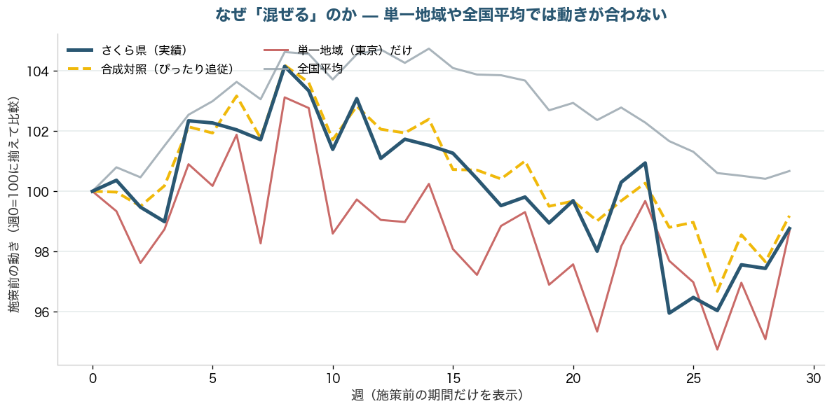 施策前の動きの比較。さくら県に最もよく追従するのは合成対照で、単一地域や全国平均はずれていく
