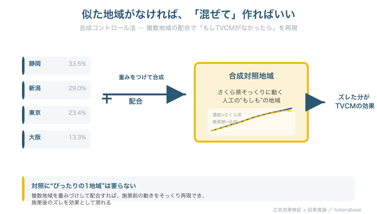 合成コントロール法の概念図。複数の地域を重みづけして配合し、処置地域そっくりの人工の対照地域を作る