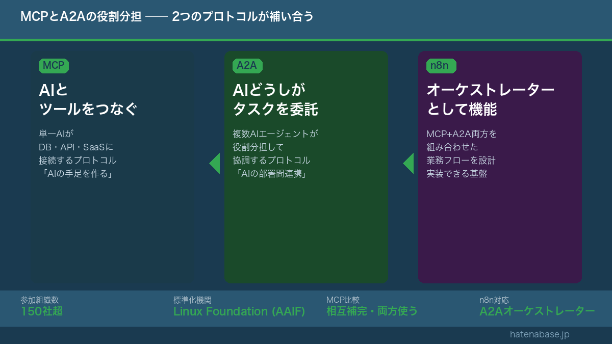 MCPとA2Aの役割分担 — 2つのプロトコルが補い合う