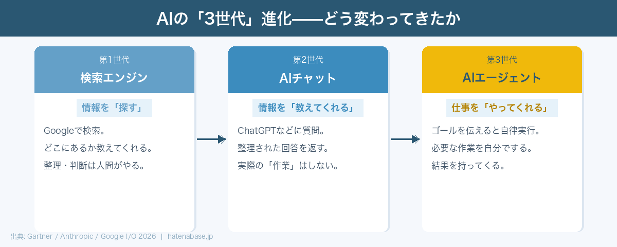 AIの3世代進化——第1世代：検索エンジン（情報を探す）→第2世代：AIチャット（情報を教えてくれる）→第3世代：AIエージェント（仕事をやってくれる）
