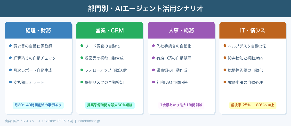 部門別AIエージェント活用シナリオ——経理・財務・営業CRM・人事総務・IT情シスの4部門と各部門の代表的な活用例