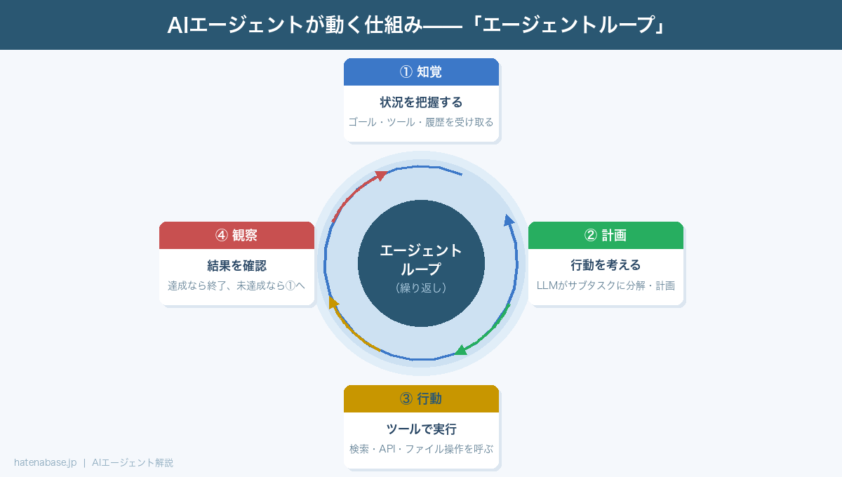 AIエージェントが動く仕組み——エージェントループ：①知覚（状況を把握）→②計画（行動を考える）→③行動（ツールで実行）→④観察（結果を確認）の繰り返し