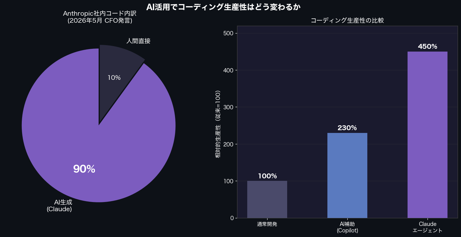 AI支援コーディングによる生産性変化のインフォグラフィック。従来手法100%、GitHub Copilot140%、Claude活用300%の比較と、Anthropic社内コードの90%がAI生成である円グラフ。