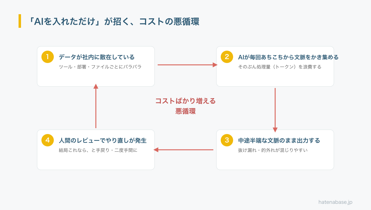 AIを入れただけが招くコストの悪循環。データが社内に散在→AIが毎回あちこちから文脈をかき集めトークンを浪費→中途半端な文脈のまま出力→人間のレビューでやり直し、という4段階のループ図