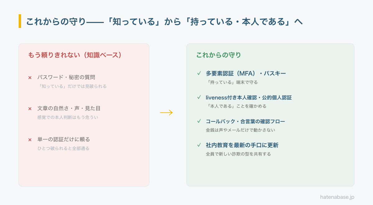 知識ベースの対策（パスワード・秘密の質問・声や見た目の印象・単一認証）から、これからの守り（多要素認証やパスキー・liveness付き本人確認・コールバックの確認フロー・社内教育の更新）へ移行することを示した図