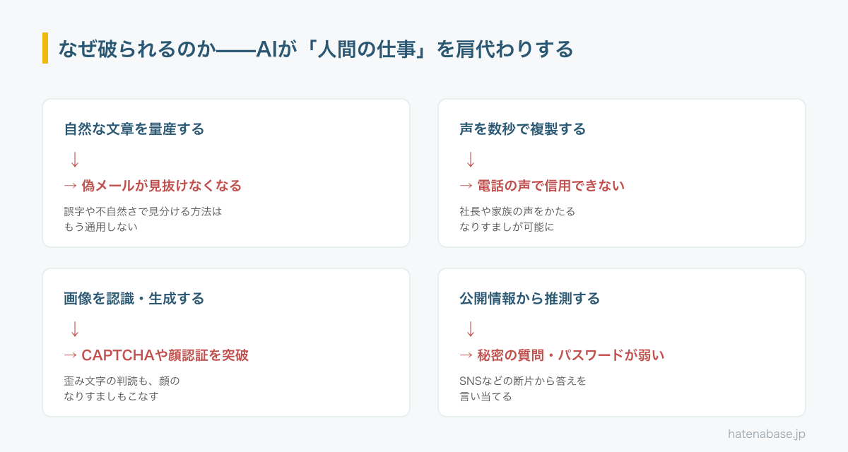生成AIの4つの能力（文章量産・声の複製・画像認識生成・公開情報からの推測）が、それぞれフィッシング検知・声の本人確認・CAPTCHAや顔認証・秘密の質問やパスワードを弱体化させることを示した図