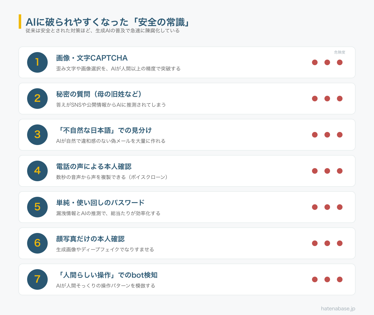 AIに破られやすくなった安全の常識ランキング。1位CAPTCHA、2位秘密の質問、3位不自然な日本語での見分け、4位電話の声による本人確認、5位単純なパスワード、6位顔写真だけの本人確認、7位人間らしい操作でのbot検知