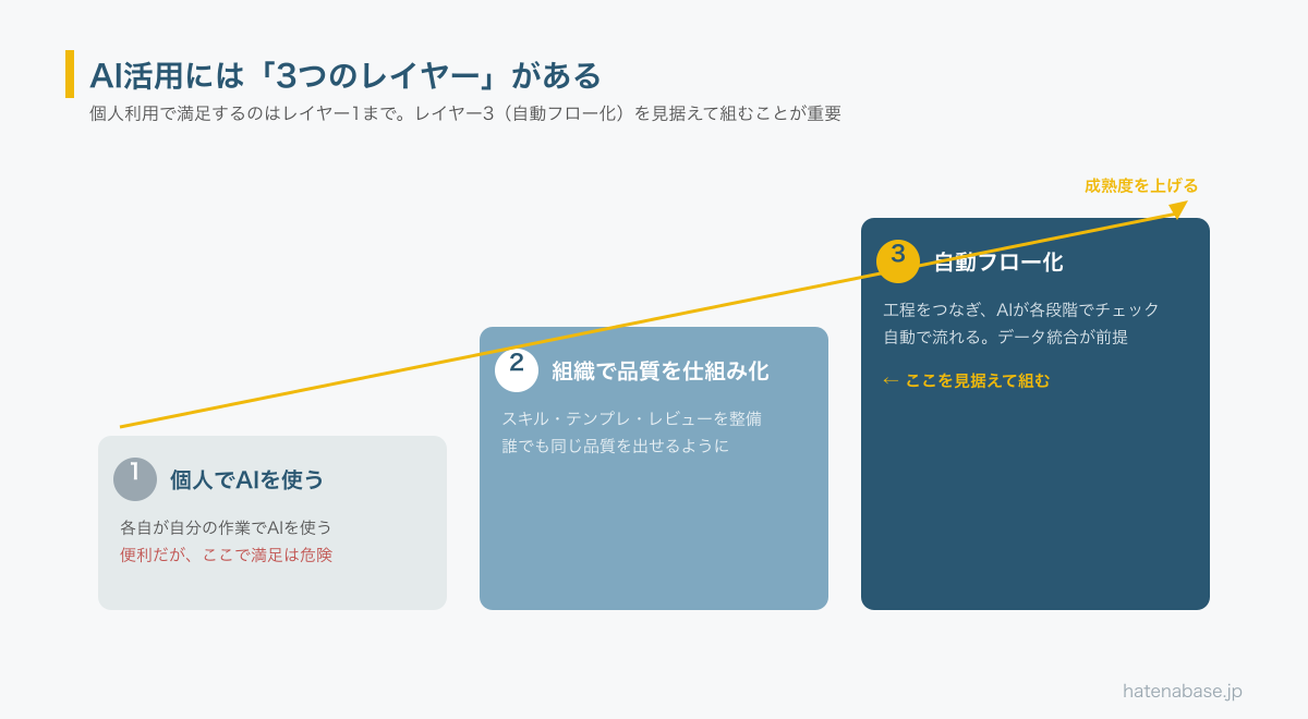 AI活用の3つのレイヤーを右肩上がりの階段で示した図。レイヤー1は個人でAIを使う、レイヤー2は組織で品質を仕組み化（スキル・レビュー）、レイヤー3は自動フロー化。レイヤー3を見据えて組むことが重要