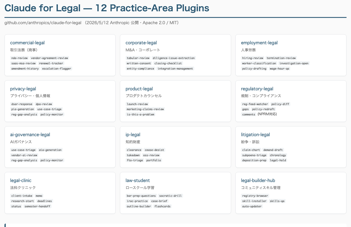 Claude for Legal の12プラグインを3列グリッドで一覧した図。commercial-legal / corporate-legal / employment-legal / privacy-legal / product-legal / regulatory-legal / ai-governance-legal / ip-legal / litigation-legal / legal-clinic / law-student / legal-builder-hub