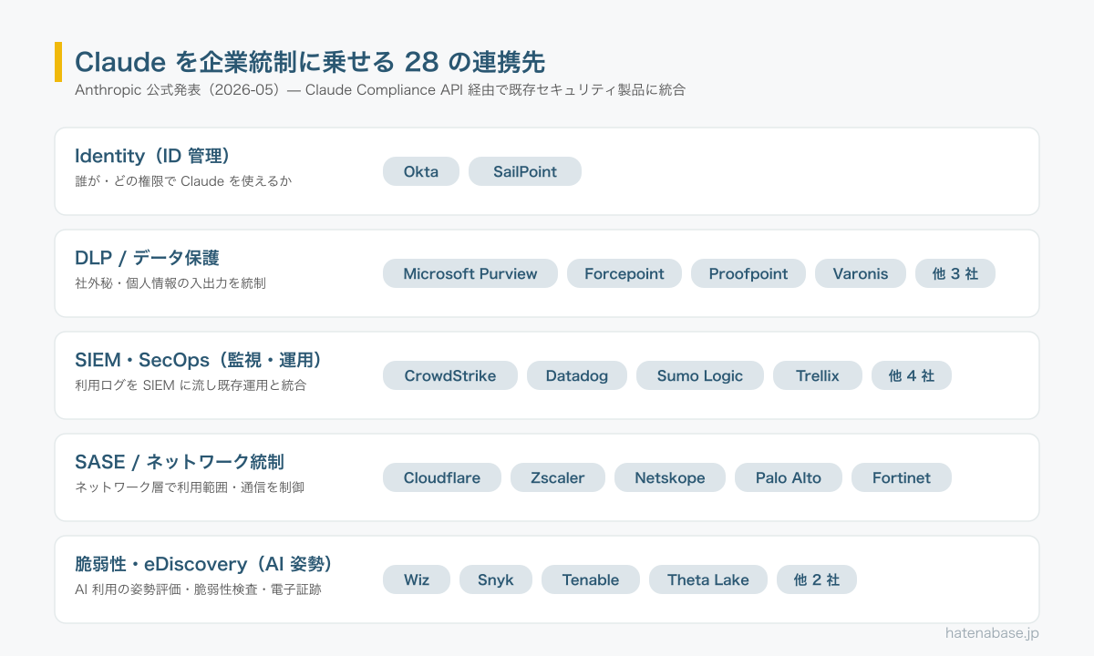 Claude Compliance API に統合される28製品をカテゴリ別に整理した図。Identity（Okta・SailPoint）、DLPデータ保護（Microsoft Purview等）、SIEM SecOps（CrowdStrike・Datadog等）、SASEネットワーク統制（Cloudflare・Zscaler等）、脆弱性・eDiscovery（Wiz・Snyk等）