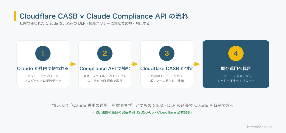 Cloudflare CASB と Claude Compliance API の連携フロー。1)Claudeが社内で使われる、2)Compliance APIで会話・ファイルを取得、3)Cloudflare CASB が既存ポリシーに照らして判定、4)アラート・監査ログ・シャドーIT検出・ブロックなど既存運用へ統合
