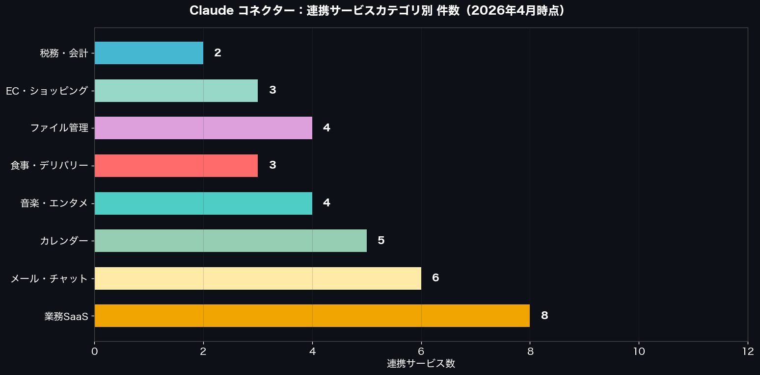 Claudeコネクター：15サービスとのハブ&スポーク連携図