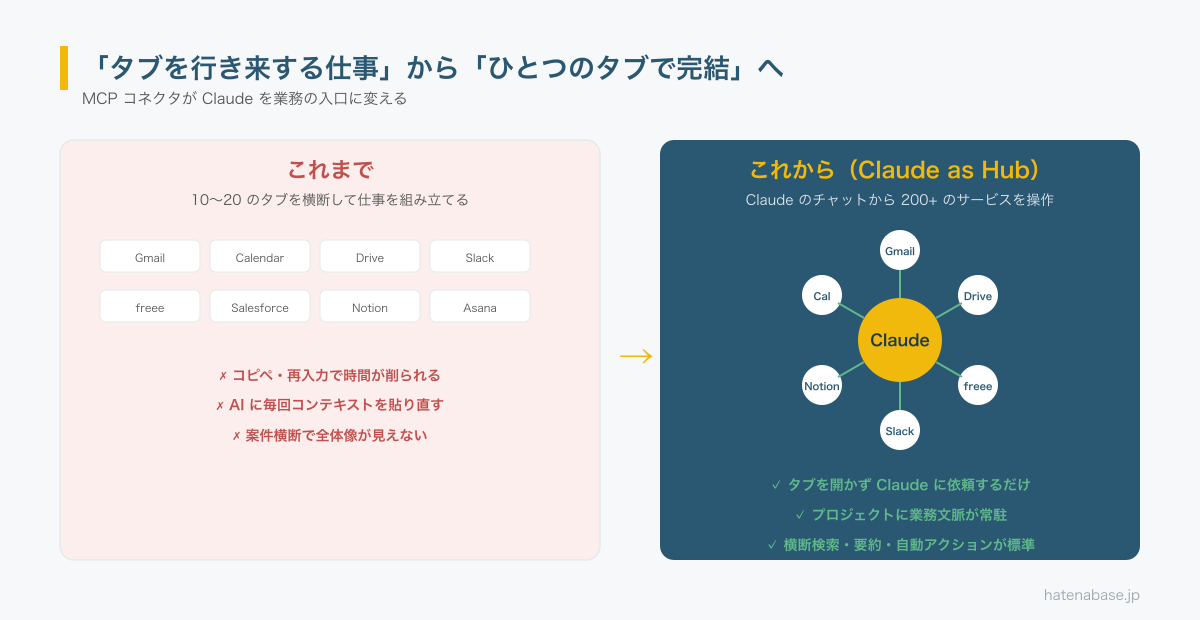 従来は10〜20のSaaSタブを行き来する仕事スタイル。これからはClaudeを中心ハブにして、200+のMCPコネクタ経由でGmail・Drive・freee・Slack等を横断操作する仕事スタイルへ