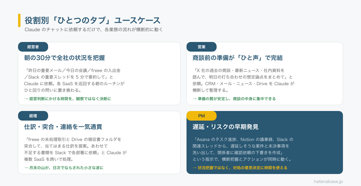 Claudeをハブにした役割別ユースケース。経営者は朝の30分で全社状況把握、営業は商談前準備が一声で完結、経理は仕訳・突合・連絡を一気通貫、PMは遅延・リスクの早期発見
