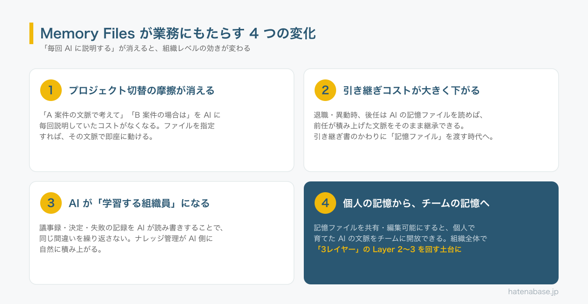 Memory Filesが業務にもたらす4つの変化。①プロジェクト切替の摩擦が消える、②引き継ぎコストが下がる、③AIが学習する組織員になる、④個人記憶からチーム記憶へ