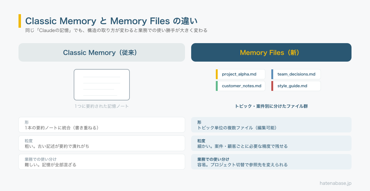 Classic MemoryとMemory Filesの比較。Classicは1本の要約ノート（粒度が粗く全部混ざる）、Memory Filesはプロジェクト別の複数ファイル（粒度細かく案件切替が容易）
