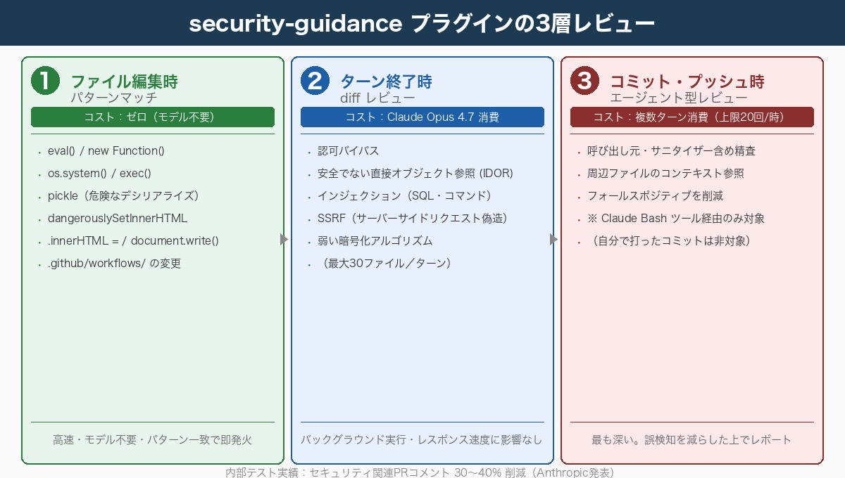 security-guidance プラグインの3層レビュー構造図