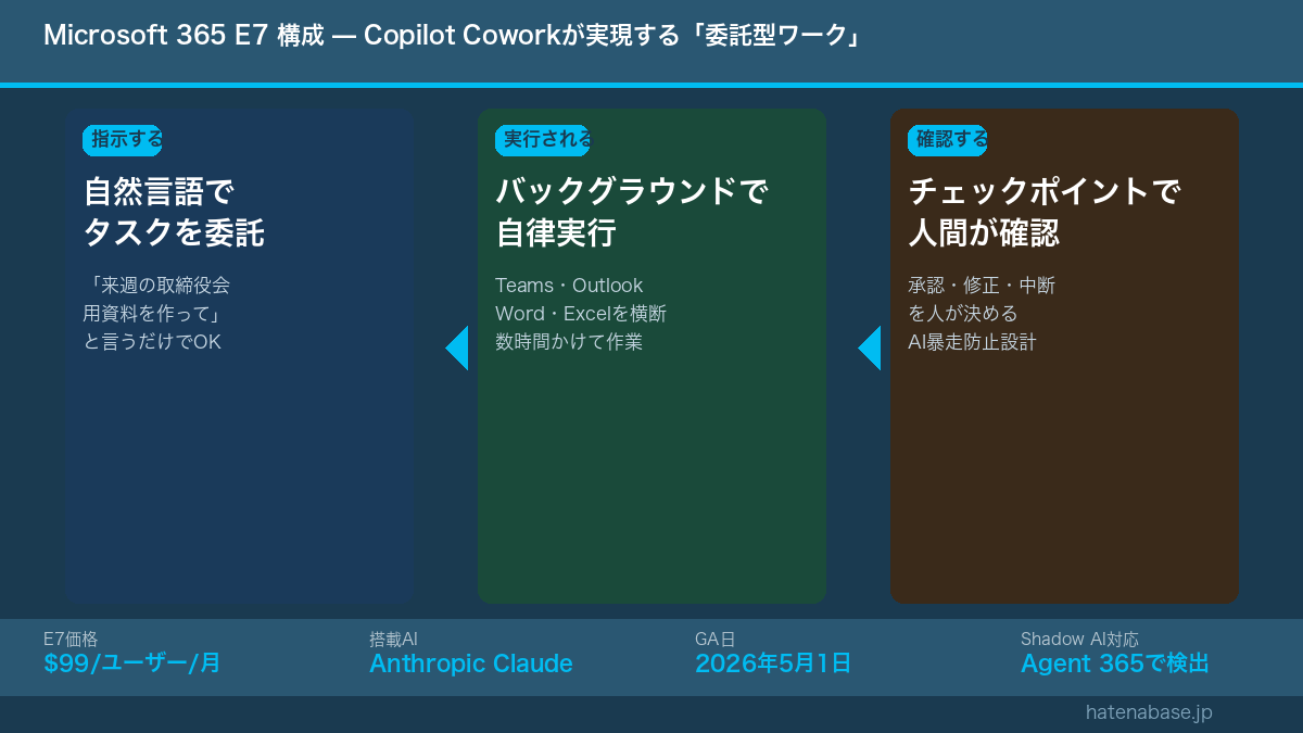 Microsoft 365 E7 構成 — Copilot Coworkが実現する「委託型ワーク」
